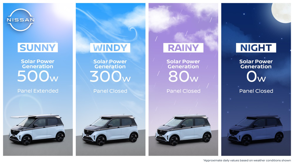 Nissan ra mắt bộ mở rộng Ao-Solar:Năng lượng mặt trời tăng phạm vi hoạt động lên tới 3.000 km cho Sakura Kei EV 