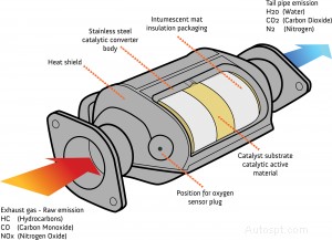 Giải thích về bộ chuyển đổi xúc tác:Chức năng, rủi ro trộm cắp và cách bảo vệ ô tô của bạn 