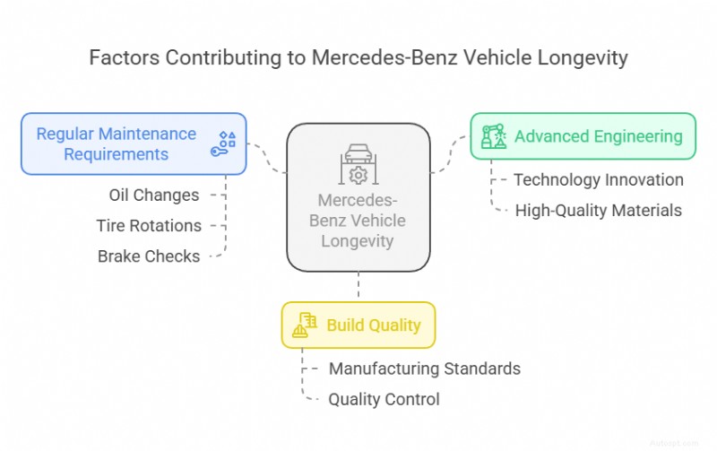 Độ tin cậy của xe Mercedes-Benz đối với người lái xe ở Texas:Những điều bạn cần biết 
