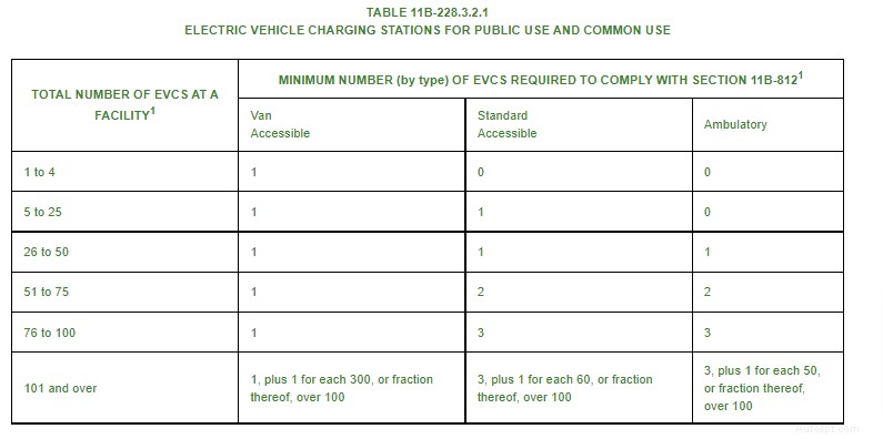 Quy tắc trạm sạc EV của California:Những điều bạn cần biết 