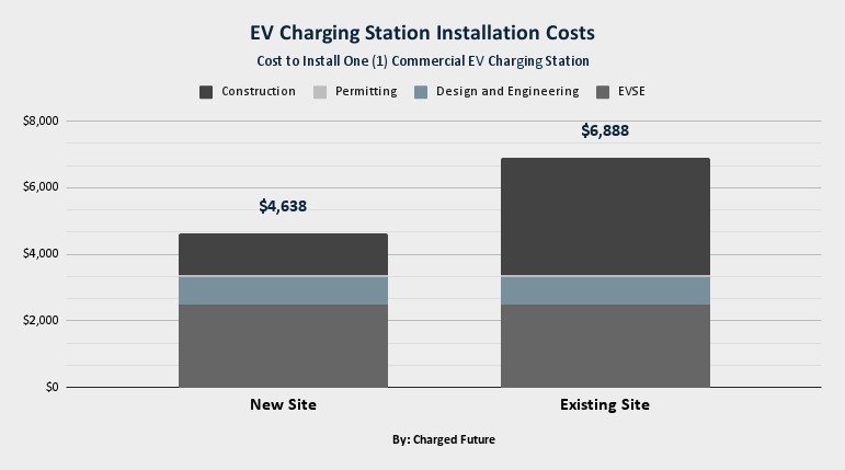 Chi phí lắp đặt trạm sạc EV:Những điều bạn cần biết 