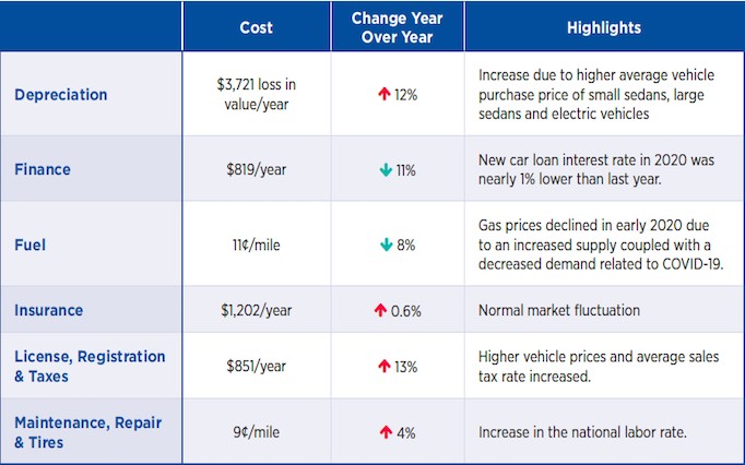 Chi phí sở hữu ô tô đạt mức cao kỷ lục:9.561 USD vào năm 2019, tăng 5% - Cao nhất kể từ năm 1950 