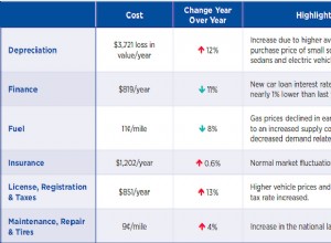 Chi phí sở hữu ô tô đạt mức cao kỷ lục:9.561 USD vào năm 2019, tăng 5% - Cao nhất kể từ năm 1950 